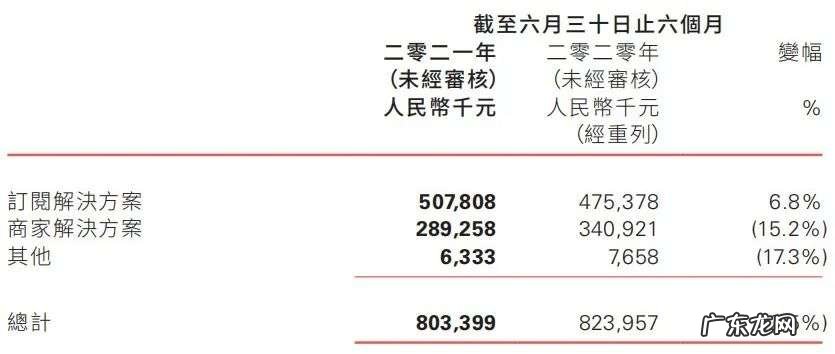 有赞亏损,白鸦不管