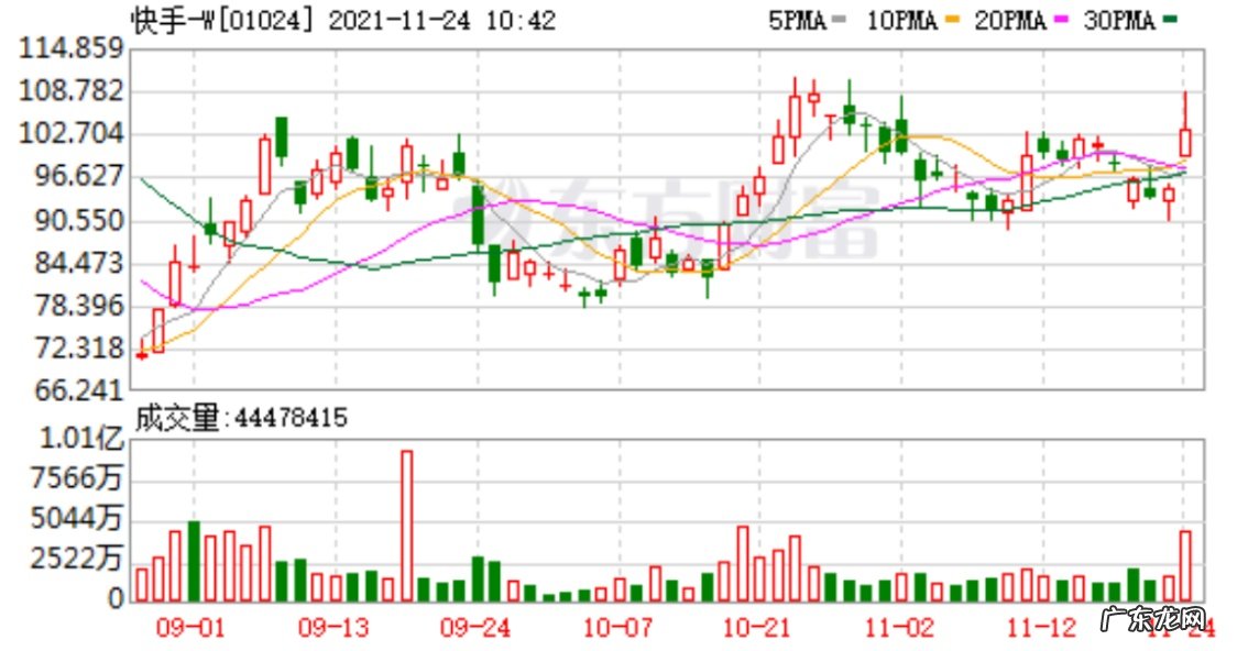 野村维持快手-W买入评级目标价122港元