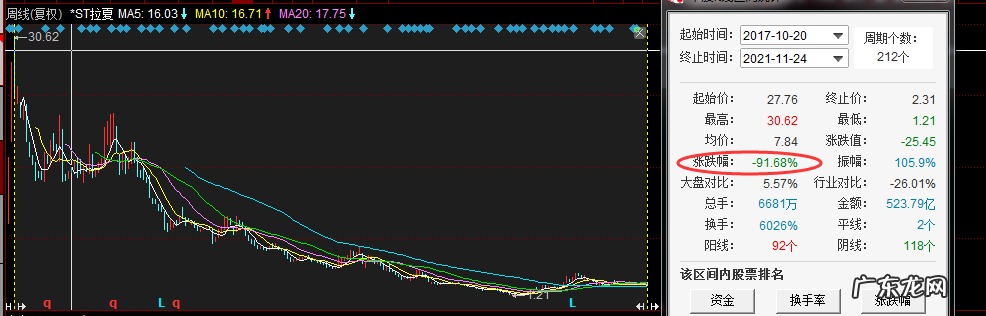 拉夏贝尔被申请破产清算，144个银行账号被冻结，股价跌超90%
