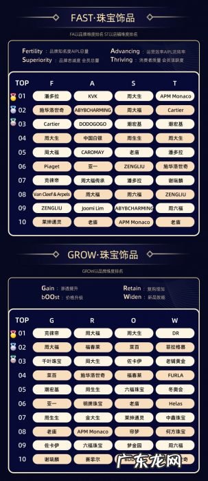 10个大赛道、32个类目,双11品牌数字资产榜单出炉,哪些新品牌上榜了?