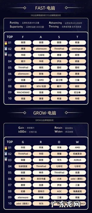 10个大赛道、32个类目,双11品牌数字资产榜单出炉,哪些新品牌上榜了?