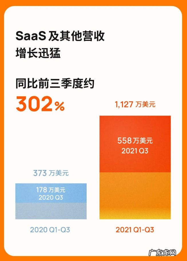 涂鸦智能：第三季度SaaS及其他业务收入同比增长约214.2%