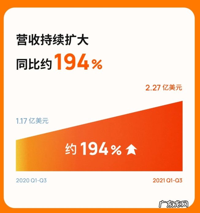 涂鸦智能：第三季度SaaS及其他业务收入同比增长约214.2%