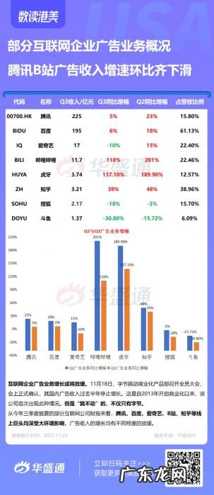 互联网广告业寒冬已至?腾讯百度B站广告收入增速齐下滑