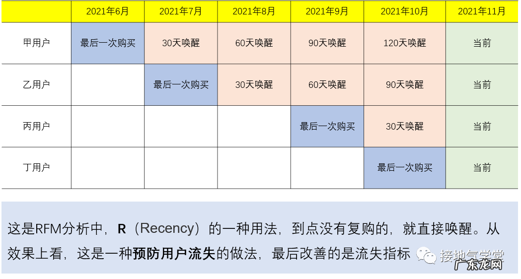 用户复购行为,该如何分析