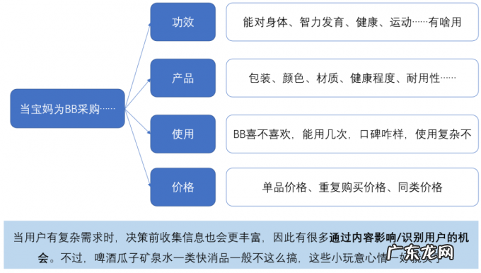 用户复购行为,该如何分析