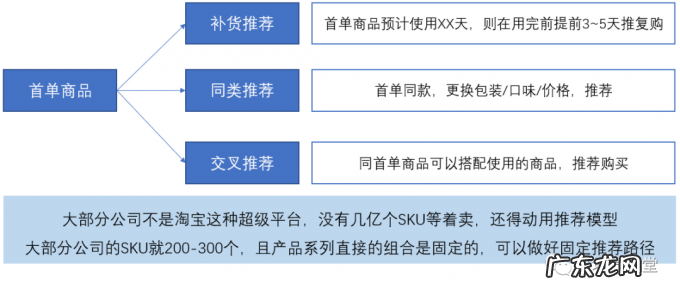 用户复购行为,该如何分析