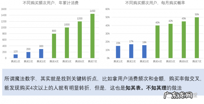 用户复购行为,该如何分析