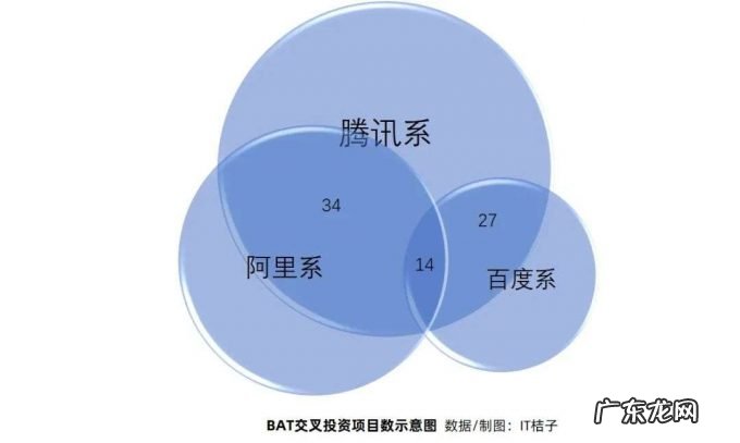 我创业,不想站队,腾讯阿里就同时投了我