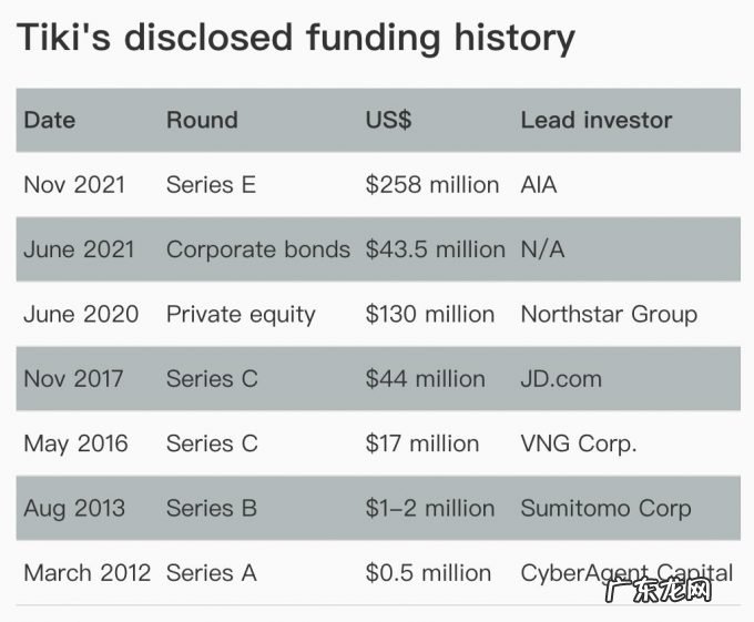 京东多轮投资的Tiki,会是首家在美上市的越南企业?