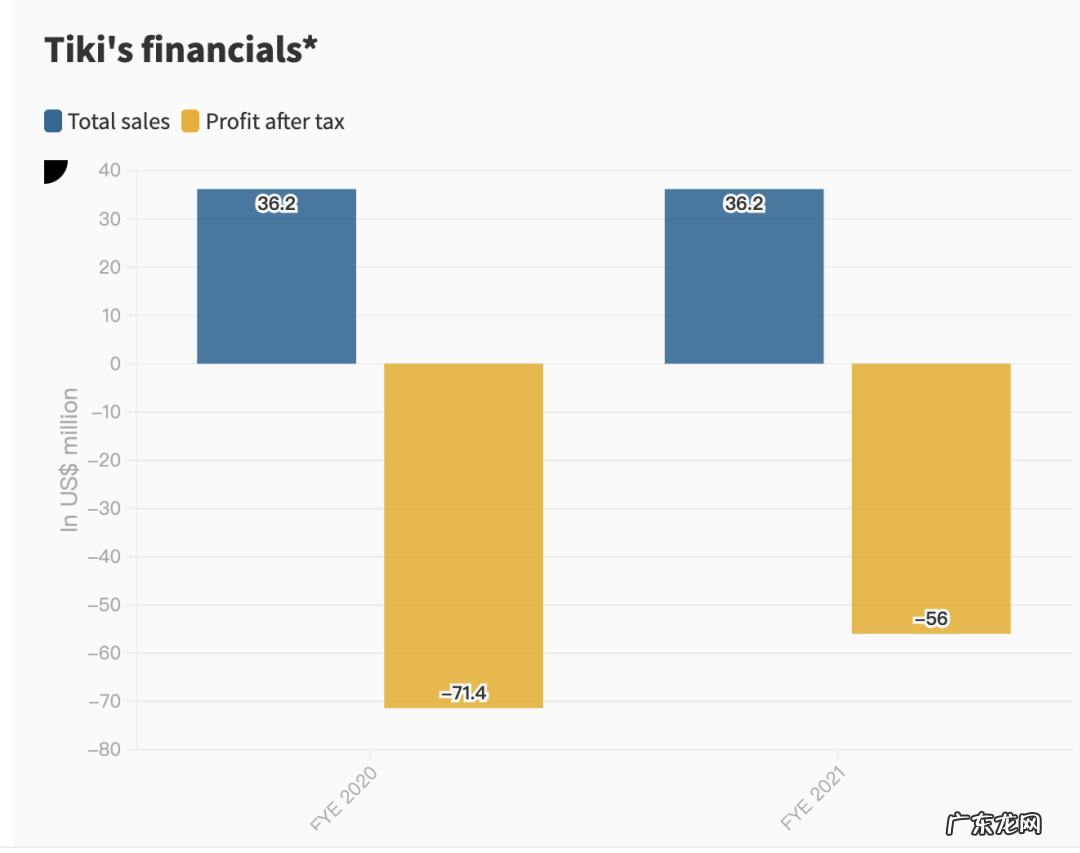 京东多轮投资的Tiki,会是首家在美上市的越南企业?