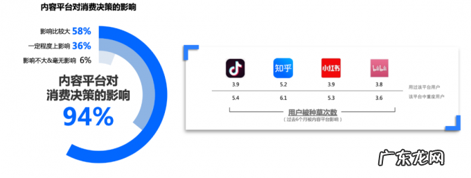 抖音、知乎、小红书、B站……这份白皮书多维度拆解了用户决策组合