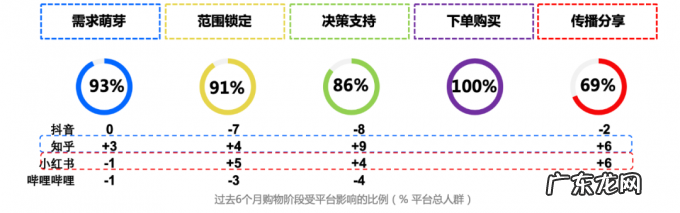 抖音、知乎、小红书、B站……这份白皮书多维度拆解了用户决策组合