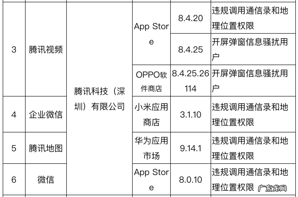 2021年,腾讯有12款产品被工信部通报