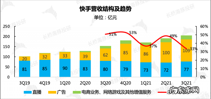 快手财报来了：有哪些不一样的？