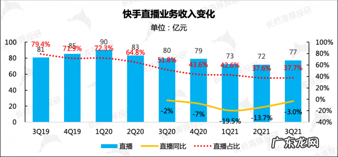 快手财报来了:有哪些不一样的?