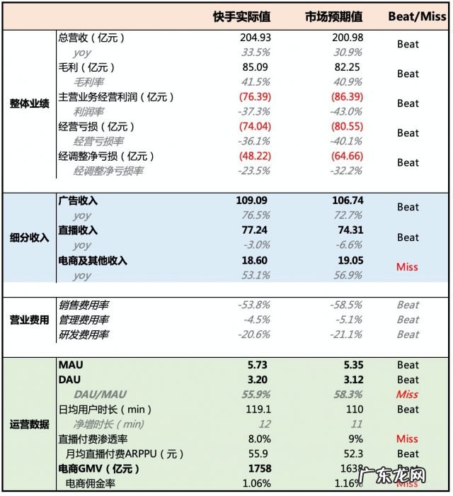 快手财报来了:有哪些不一样的?