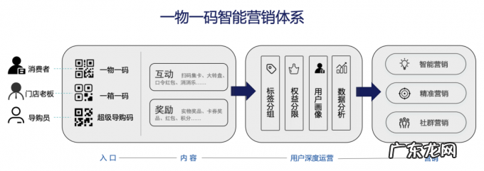 一物一码，互动营销的“新瓶旧酒”？