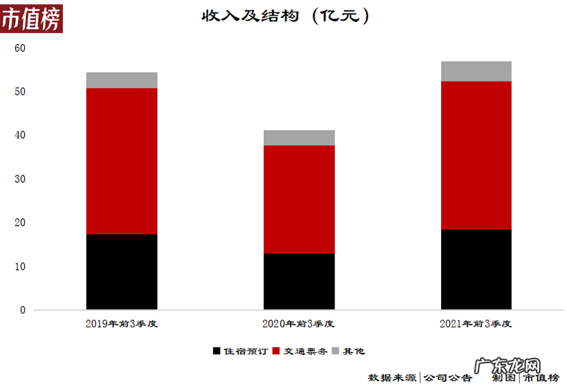 拆解同程艺龙:哪些变好?哪些向坏?