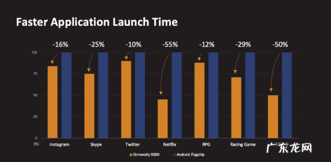 安卓之王来了!世界首款4nm芯天玑9000问世,狂揽10项全球第一