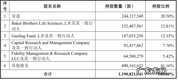首家三地上市药企来了,高瓴陪跑7年,市值2000亿,百济神州下周一询价
