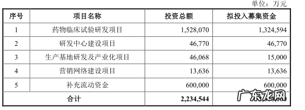 首家三地上市药企来了，高瓴陪跑7年，市值2000亿，百济神州下周一询价