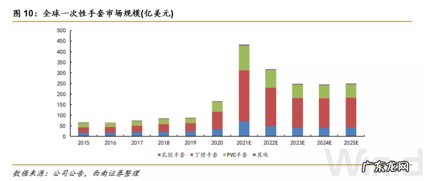 “1分钱生意”成就两位十亿富豪,一次性手套行业格局正在重塑