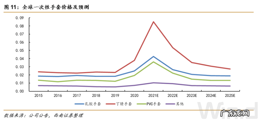 “1分钱生意”成就两位十亿富豪,一次性手套行业格局正在重塑