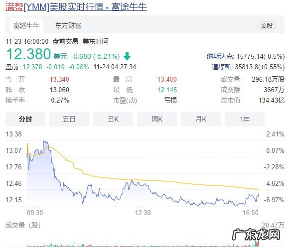 高盛:给予满帮“买入”评级目标价20.5美元