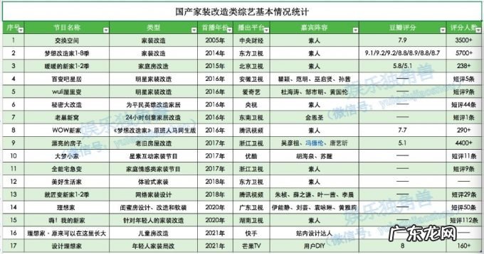 七季豆瓣平均9分 ，《梦想改造家》的“百万毛坯房翻车记”