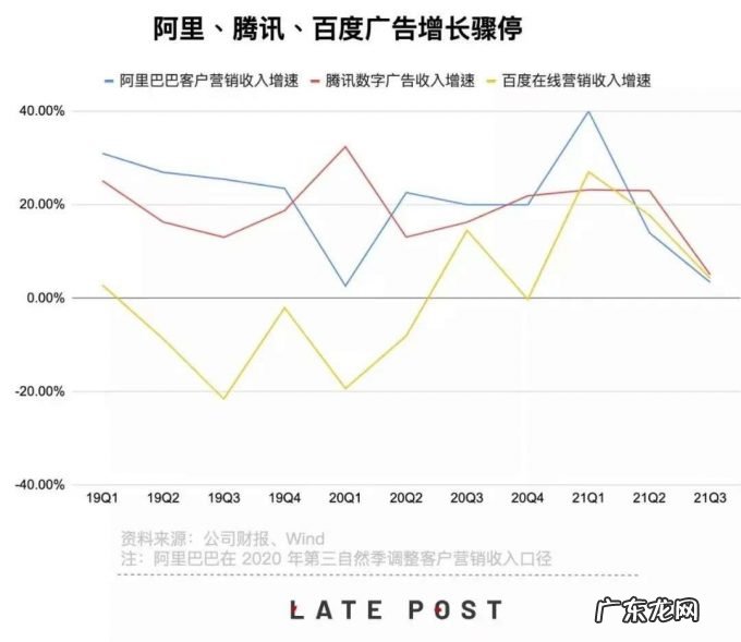 广告收入增速下降,对互联网巨头是坏事吗?