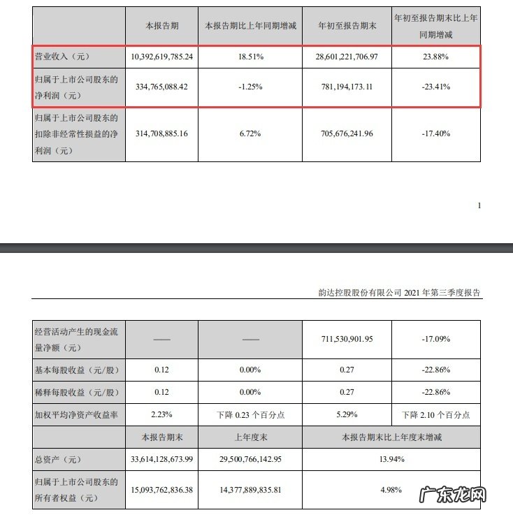 韵达股份注册资本变更为29.03亿元