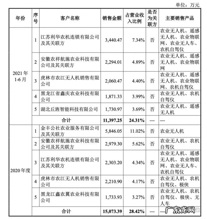 ?极飞无人机IPO申请获受理，主打农业应用，西安电子科技大学校友创立，高瓴百度是股东