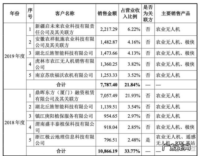 ?极飞无人机IPO申请获受理，主打农业应用，西安电子科技大学校友创立，高瓴百度是股东