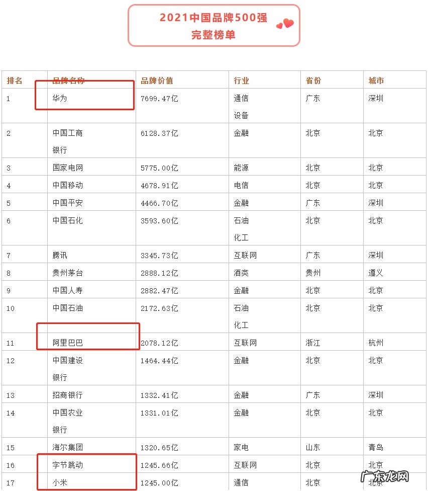 携程入选《2021年中国品牌500强》位列榜单第143位