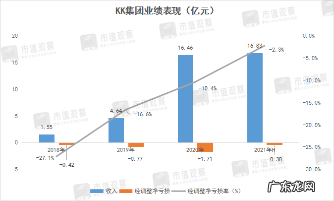 KK集团为何能值200亿?