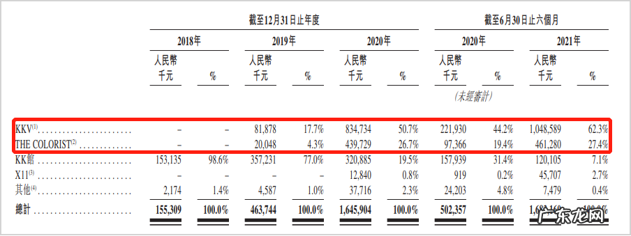 KK集团为何能值200亿？