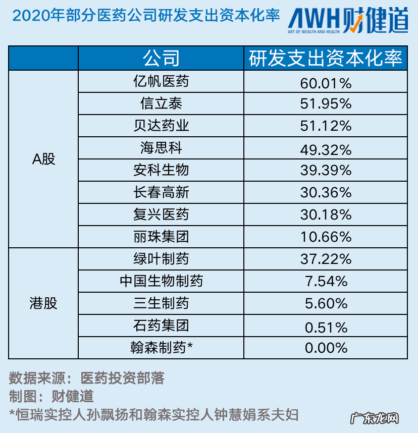 恒瑞研发支出资本化,孙飘扬回归后再出“重牌”