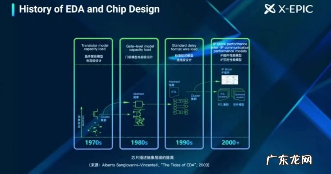 4款“王炸”验证EDA工具!芯华章推出验证平台,提高芯片设计效率