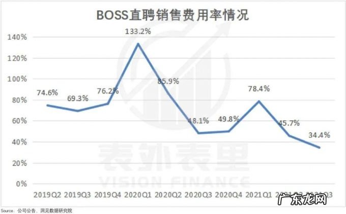 BOSS直聘Q3财报:高粘度用户从哪儿来?