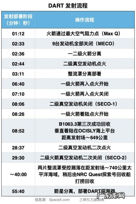 为了避免恐龙厄运,人类首个行星防御测试DART探测器今天启程