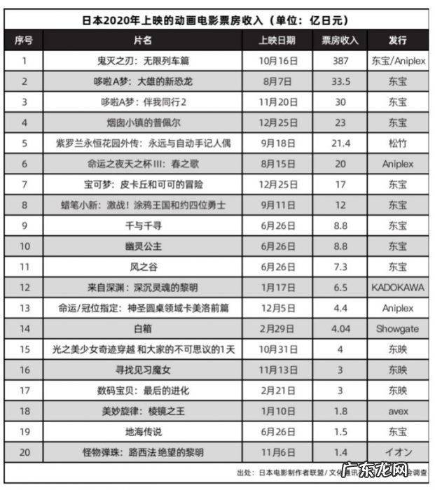 日本动画电影这一年:票房617亿日元,《鬼灭之刃》居首功