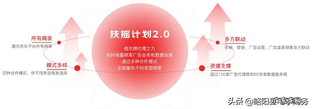 京东的“京牌代理”体系正式创造“扶摇计划2.0”