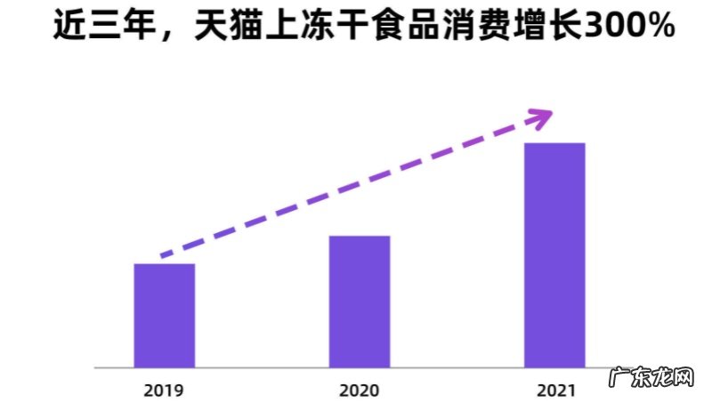 天猫上冻干食品销量3年增300%