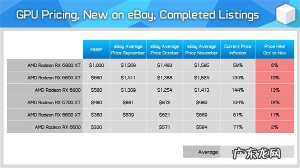 曝AMD通知非公厂商:将对RX 6000 GPU提价10%