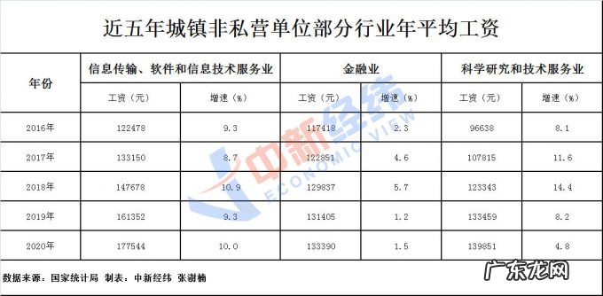 各行业工资单出炉,IT类最赚钱,还有这些钱景喜人