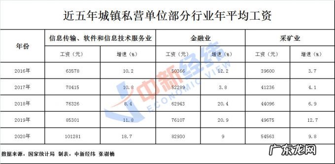 各行业工资单出炉,IT类最赚钱,还有这些钱景喜人