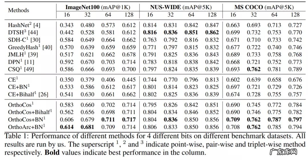 极智嘉联合马来西亚大学、英国Surrey大学提出哈希检索算法