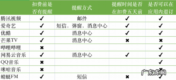 B站回应提前3天扣款上热搜，实测显示多平台自动续费套路多