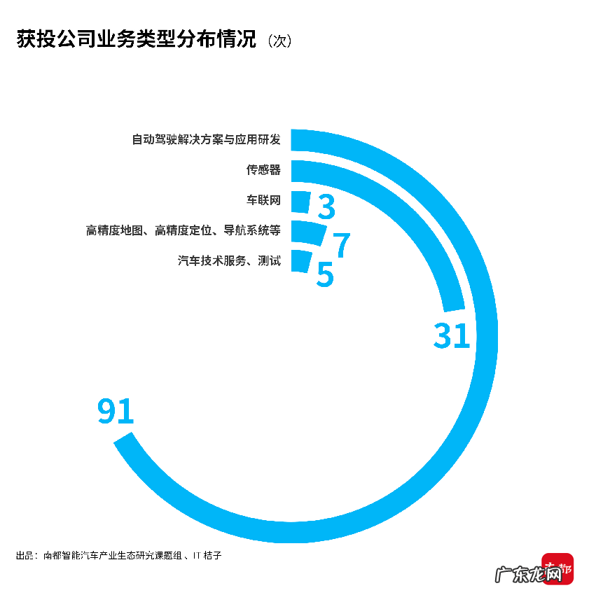 深观:智能汽车投资市场“重软轻硬”?产业资本待破局